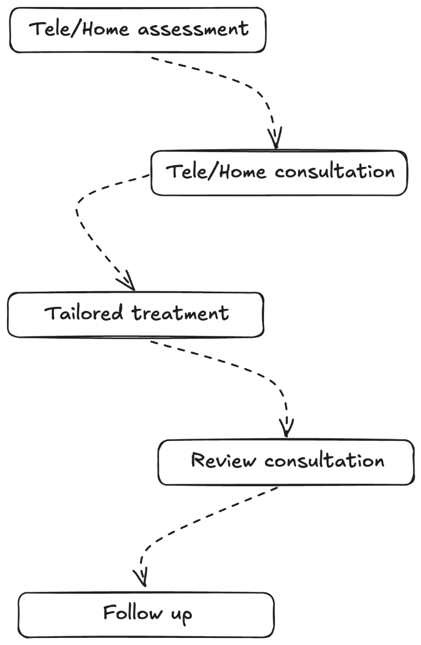 Physiotherapy treatment